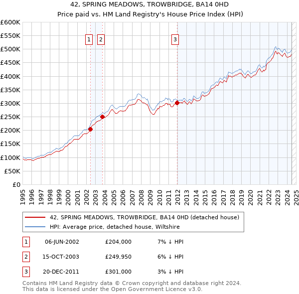 42, SPRING MEADOWS, TROWBRIDGE, BA14 0HD: Price paid vs HM Land Registry's House Price Index