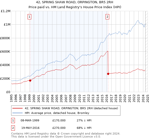 42, SPRING SHAW ROAD, ORPINGTON, BR5 2RH: Price paid vs HM Land Registry's House Price Index