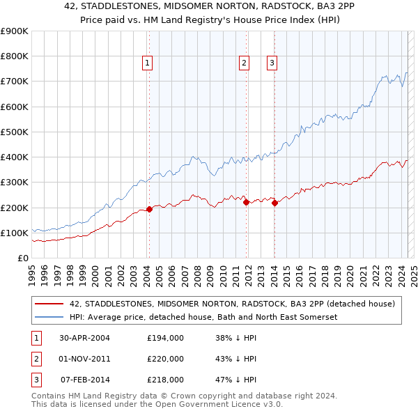 42, STADDLESTONES, MIDSOMER NORTON, RADSTOCK, BA3 2PP: Price paid vs HM Land Registry's House Price Index