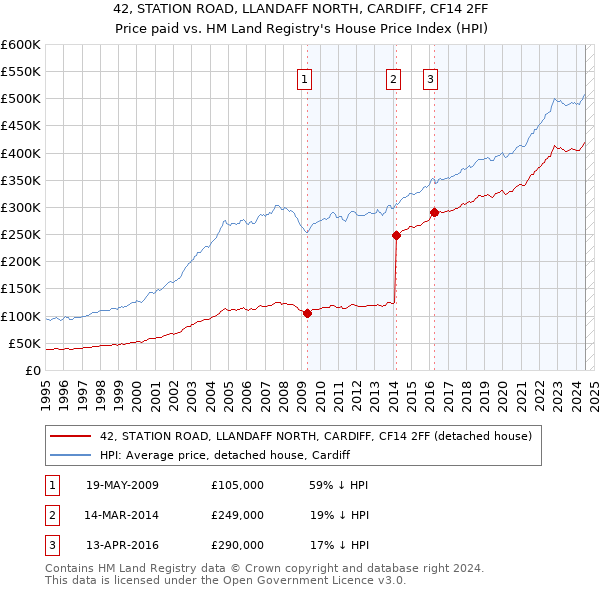 42, STATION ROAD, LLANDAFF NORTH, CARDIFF, CF14 2FF: Price paid vs HM Land Registry's House Price Index