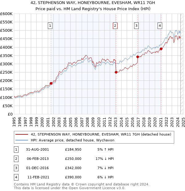 42, STEPHENSON WAY, HONEYBOURNE, EVESHAM, WR11 7GH: Price paid vs HM Land Registry's House Price Index