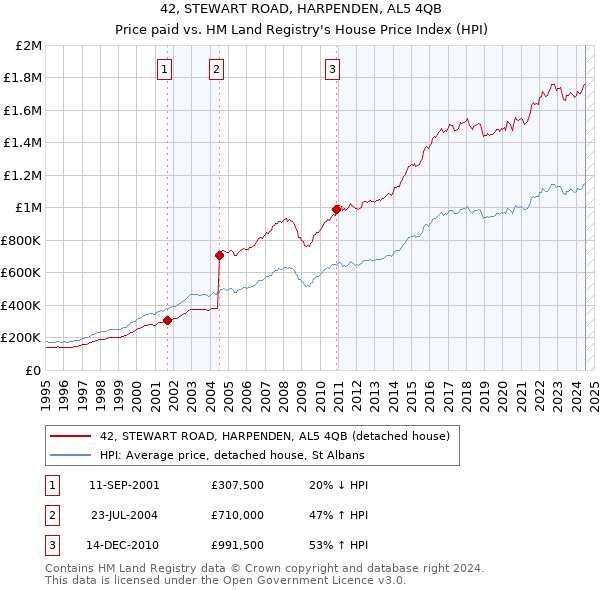 42, STEWART ROAD, HARPENDEN, AL5 4QB: Price paid vs HM Land Registry's House Price Index