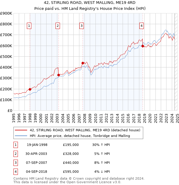 42, STIRLING ROAD, WEST MALLING, ME19 4RD: Price paid vs HM Land Registry's House Price Index