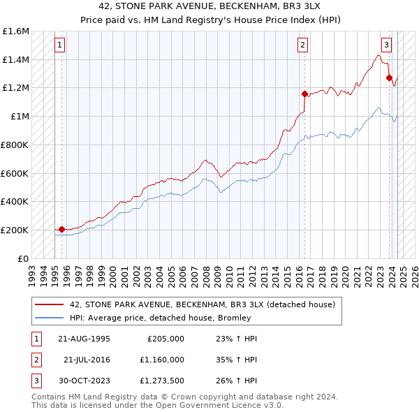 42, STONE PARK AVENUE, BECKENHAM, BR3 3LX: Price paid vs HM Land Registry's House Price Index