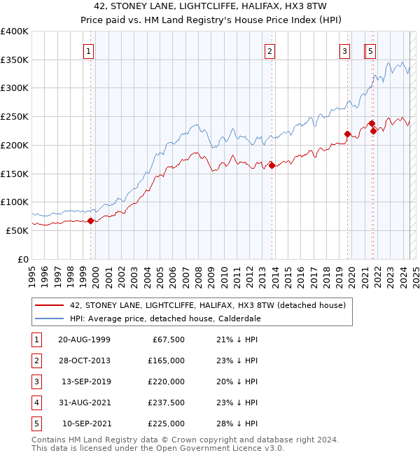 42, STONEY LANE, LIGHTCLIFFE, HALIFAX, HX3 8TW: Price paid vs HM Land Registry's House Price Index