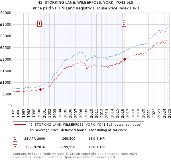 42, STORKING LANE, WILBERFOSS, YORK, YO41 5LS: Price paid vs HM Land Registry's House Price Index