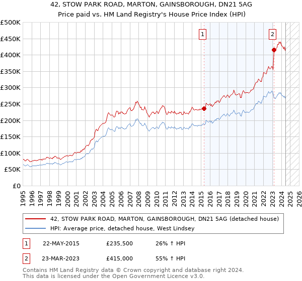 42, STOW PARK ROAD, MARTON, GAINSBOROUGH, DN21 5AG: Price paid vs HM Land Registry's House Price Index