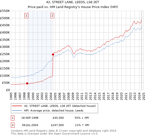 42, STREET LANE, LEEDS, LS8 2ET: Price paid vs HM Land Registry's House Price Index