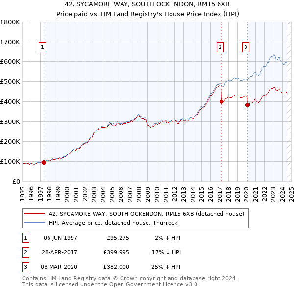 42, SYCAMORE WAY, SOUTH OCKENDON, RM15 6XB: Price paid vs HM Land Registry's House Price Index