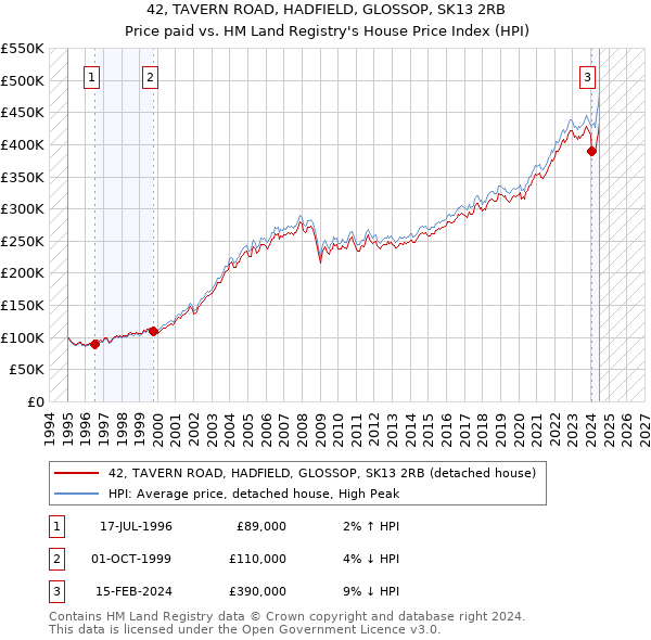 42, TAVERN ROAD, HADFIELD, GLOSSOP, SK13 2RB: Price paid vs HM Land Registry's House Price Index