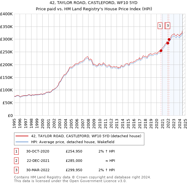 42, TAYLOR ROAD, CASTLEFORD, WF10 5YD: Price paid vs HM Land Registry's House Price Index