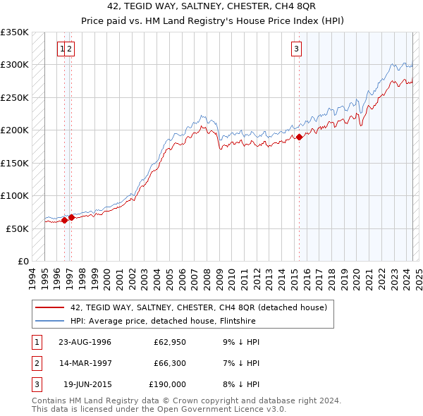 42, TEGID WAY, SALTNEY, CHESTER, CH4 8QR: Price paid vs HM Land Registry's House Price Index