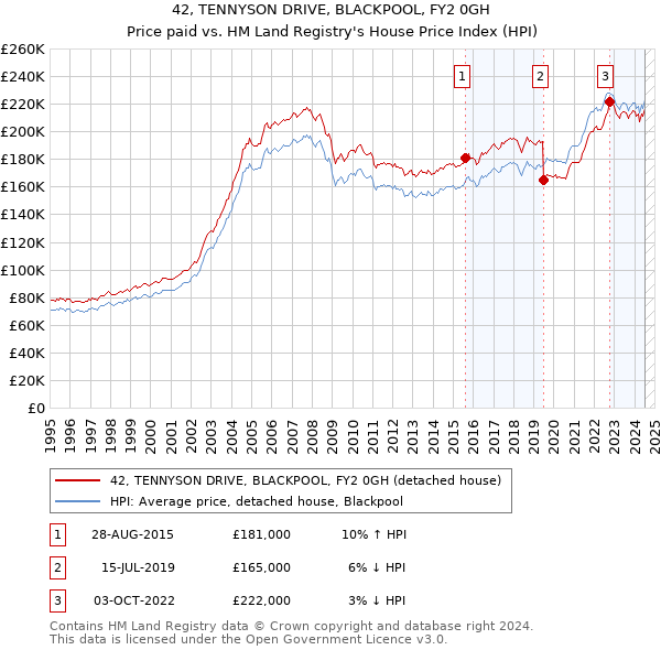 42, TENNYSON DRIVE, BLACKPOOL, FY2 0GH: Price paid vs HM Land Registry's House Price Index