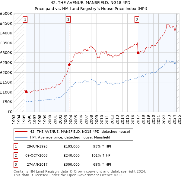 42, THE AVENUE, MANSFIELD, NG18 4PD: Price paid vs HM Land Registry's House Price Index