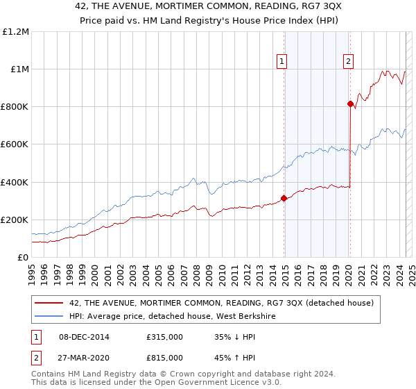 42, THE AVENUE, MORTIMER COMMON, READING, RG7 3QX: Price paid vs HM Land Registry's House Price Index