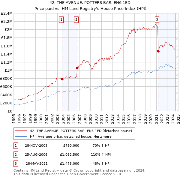 42, THE AVENUE, POTTERS BAR, EN6 1ED: Price paid vs HM Land Registry's House Price Index