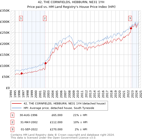 42, THE CORNFIELDS, HEBBURN, NE31 1YH: Price paid vs HM Land Registry's House Price Index