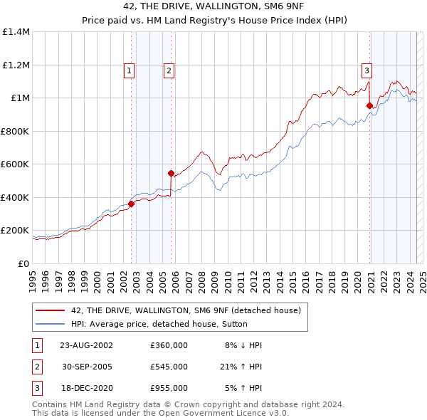 42, THE DRIVE, WALLINGTON, SM6 9NF: Price paid vs HM Land Registry's House Price Index