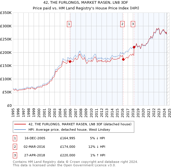 42, THE FURLONGS, MARKET RASEN, LN8 3DF: Price paid vs HM Land Registry's House Price Index