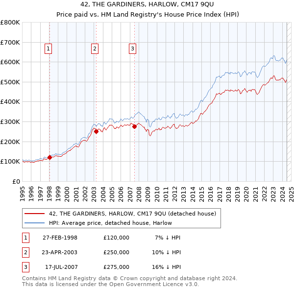 42, THE GARDINERS, HARLOW, CM17 9QU: Price paid vs HM Land Registry's House Price Index