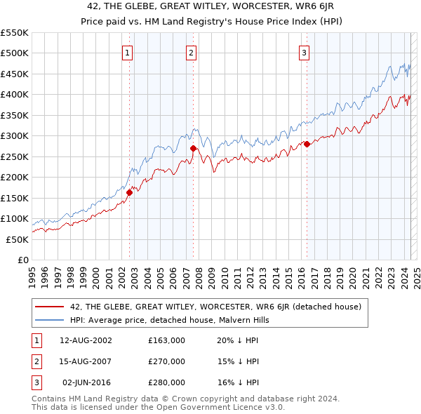 42, THE GLEBE, GREAT WITLEY, WORCESTER, WR6 6JR: Price paid vs HM Land Registry's House Price Index