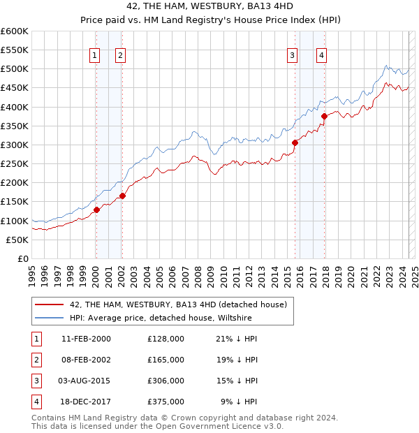 42, THE HAM, WESTBURY, BA13 4HD: Price paid vs HM Land Registry's House Price Index