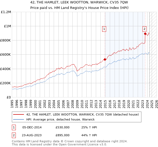 42, THE HAMLET, LEEK WOOTTON, WARWICK, CV35 7QW: Price paid vs HM Land Registry's House Price Index