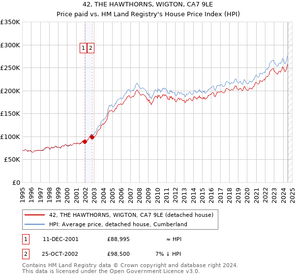 42, THE HAWTHORNS, WIGTON, CA7 9LE: Price paid vs HM Land Registry's House Price Index