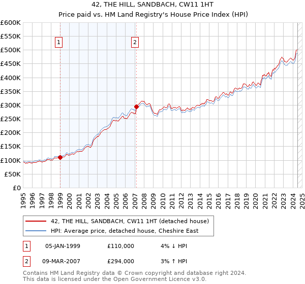 42, THE HILL, SANDBACH, CW11 1HT: Price paid vs HM Land Registry's House Price Index