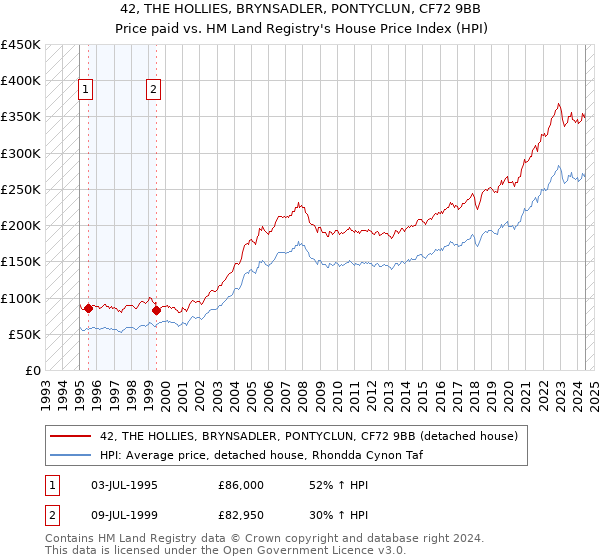 42, THE HOLLIES, BRYNSADLER, PONTYCLUN, CF72 9BB: Price paid vs HM Land Registry's House Price Index