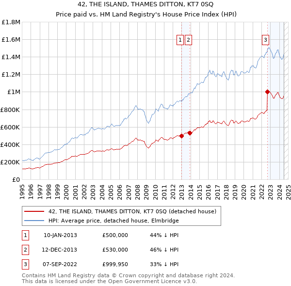 42, THE ISLAND, THAMES DITTON, KT7 0SQ: Price paid vs HM Land Registry's House Price Index