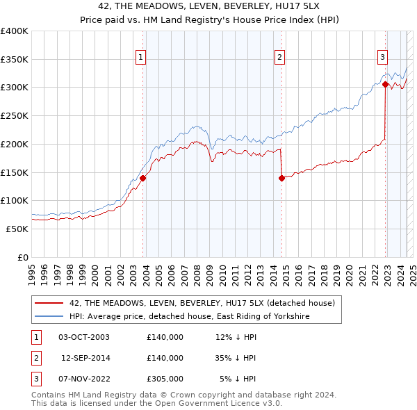 42, THE MEADOWS, LEVEN, BEVERLEY, HU17 5LX: Price paid vs HM Land Registry's House Price Index