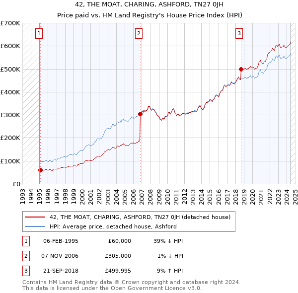 42, THE MOAT, CHARING, ASHFORD, TN27 0JH: Price paid vs HM Land Registry's House Price Index