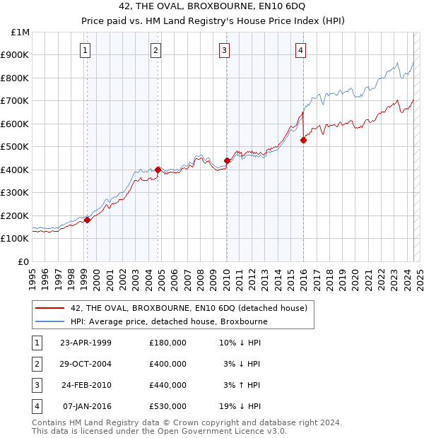 42, THE OVAL, BROXBOURNE, EN10 6DQ: Price paid vs HM Land Registry's House Price Index