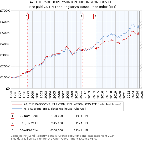 42, THE PADDOCKS, YARNTON, KIDLINGTON, OX5 1TE: Price paid vs HM Land Registry's House Price Index