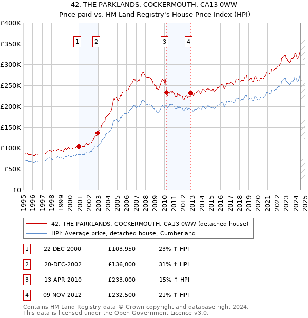 42, THE PARKLANDS, COCKERMOUTH, CA13 0WW: Price paid vs HM Land Registry's House Price Index