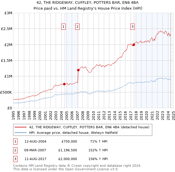 42, THE RIDGEWAY, CUFFLEY, POTTERS BAR, EN6 4BA: Price paid vs HM Land Registry's House Price Index