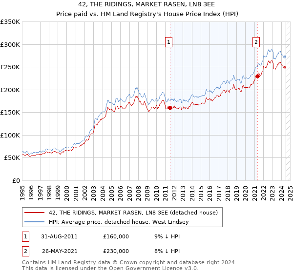 42, THE RIDINGS, MARKET RASEN, LN8 3EE: Price paid vs HM Land Registry's House Price Index