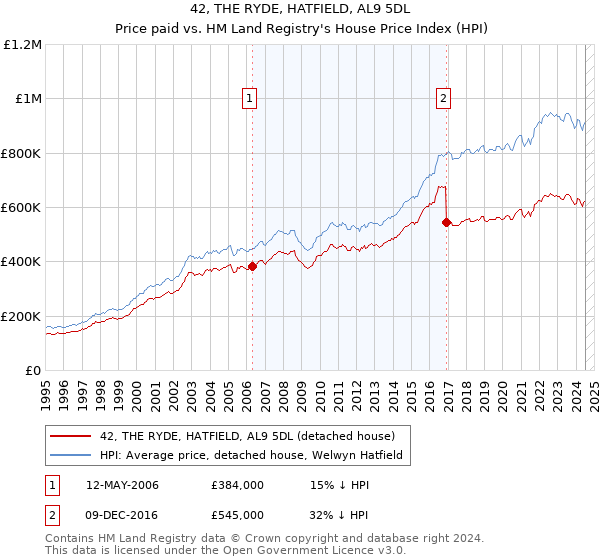 42, THE RYDE, HATFIELD, AL9 5DL: Price paid vs HM Land Registry's House Price Index