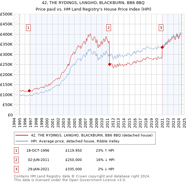 42, THE RYDINGS, LANGHO, BLACKBURN, BB6 8BQ: Price paid vs HM Land Registry's House Price Index