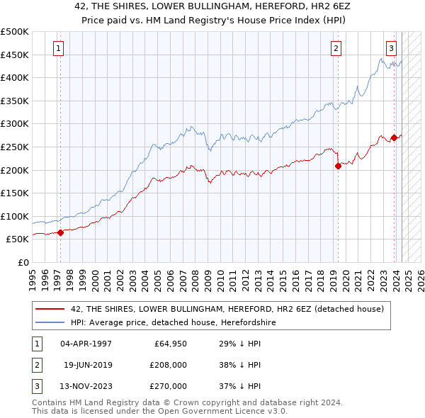 42, THE SHIRES, LOWER BULLINGHAM, HEREFORD, HR2 6EZ: Price paid vs HM Land Registry's House Price Index