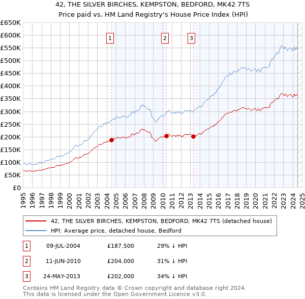 42, THE SILVER BIRCHES, KEMPSTON, BEDFORD, MK42 7TS: Price paid vs HM Land Registry's House Price Index