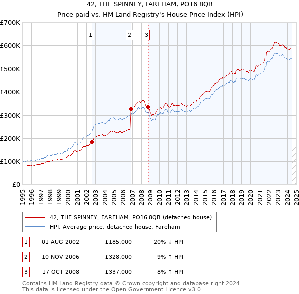 42, THE SPINNEY, FAREHAM, PO16 8QB: Price paid vs HM Land Registry's House Price Index