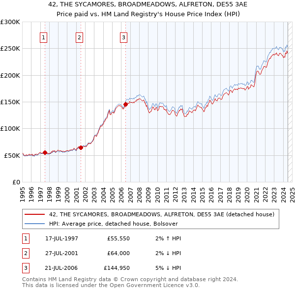 42, THE SYCAMORES, BROADMEADOWS, ALFRETON, DE55 3AE: Price paid vs HM Land Registry's House Price Index