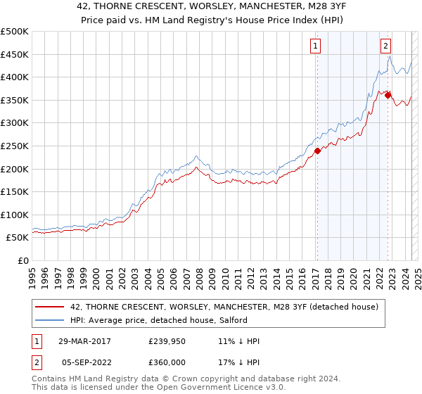 42, THORNE CRESCENT, WORSLEY, MANCHESTER, M28 3YF: Price paid vs HM Land Registry's House Price Index