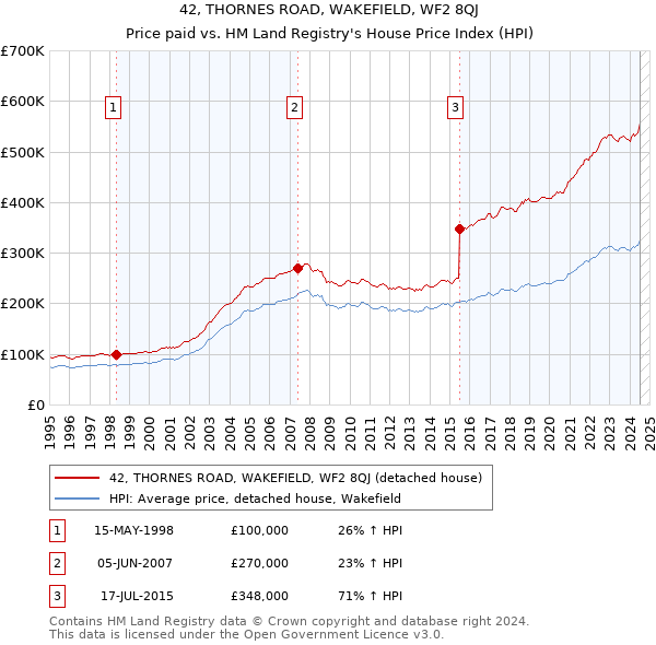 42, THORNES ROAD, WAKEFIELD, WF2 8QJ: Price paid vs HM Land Registry's House Price Index