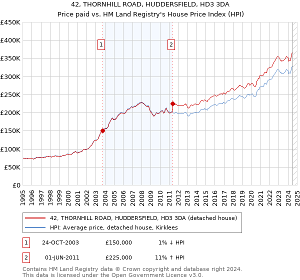 42, THORNHILL ROAD, HUDDERSFIELD, HD3 3DA: Price paid vs HM Land Registry's House Price Index