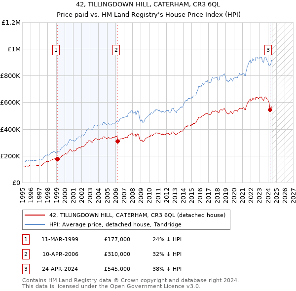 42, TILLINGDOWN HILL, CATERHAM, CR3 6QL: Price paid vs HM Land Registry's House Price Index