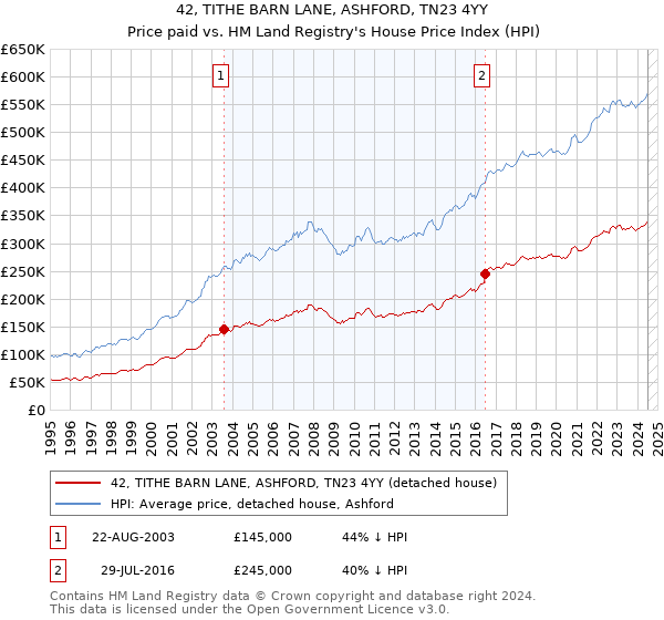 42, TITHE BARN LANE, ASHFORD, TN23 4YY: Price paid vs HM Land Registry's House Price Index