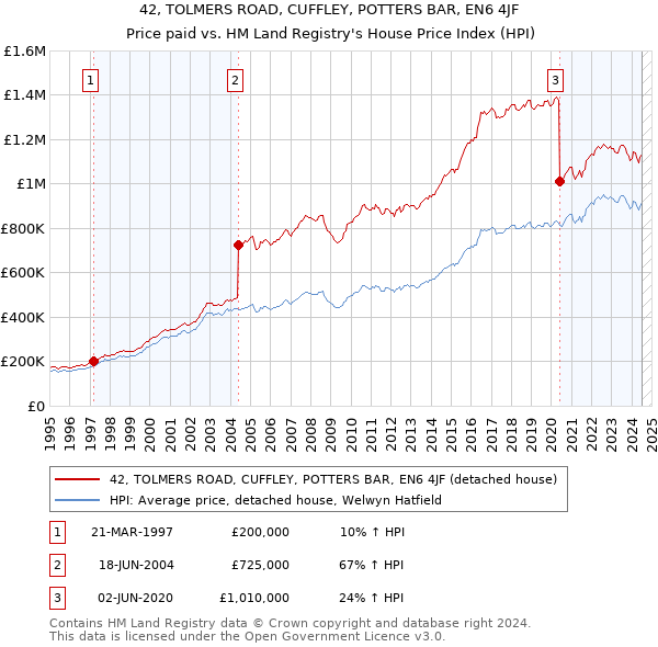 42, TOLMERS ROAD, CUFFLEY, POTTERS BAR, EN6 4JF: Price paid vs HM Land Registry's House Price Index